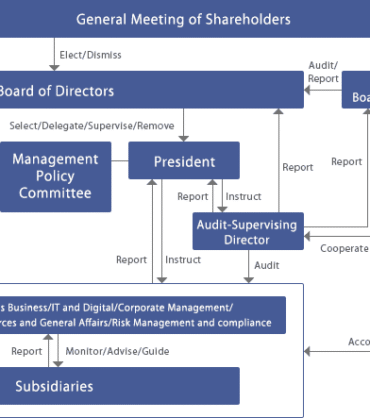 Corporate Governance 1
