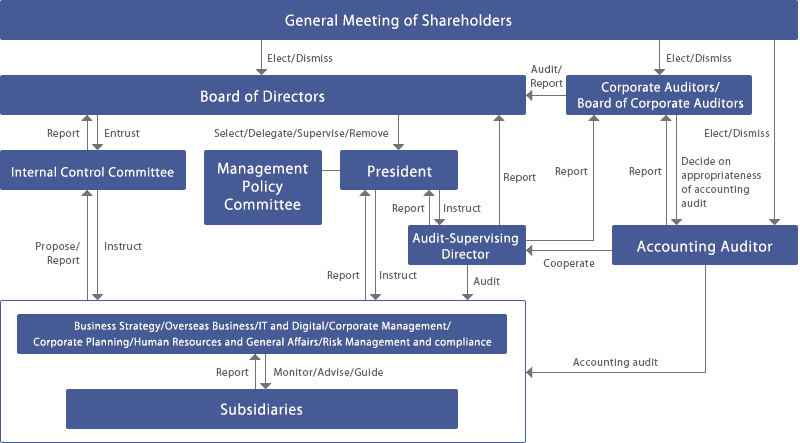 Corporate Governance 1